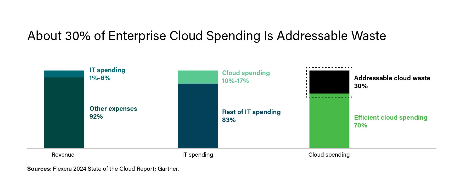 cloud-waste